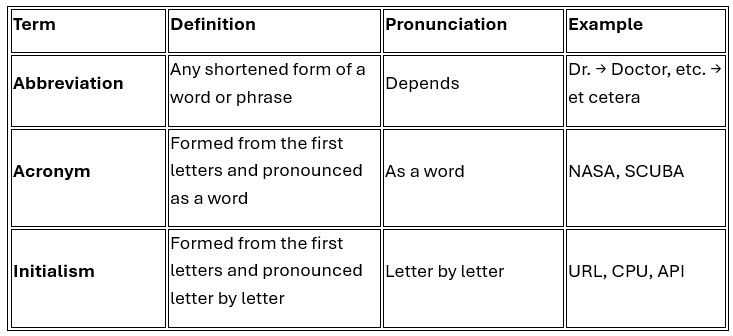 Infographic explaining the difference between Abbreviation, Acronym, and Initialism with definitions and examples.